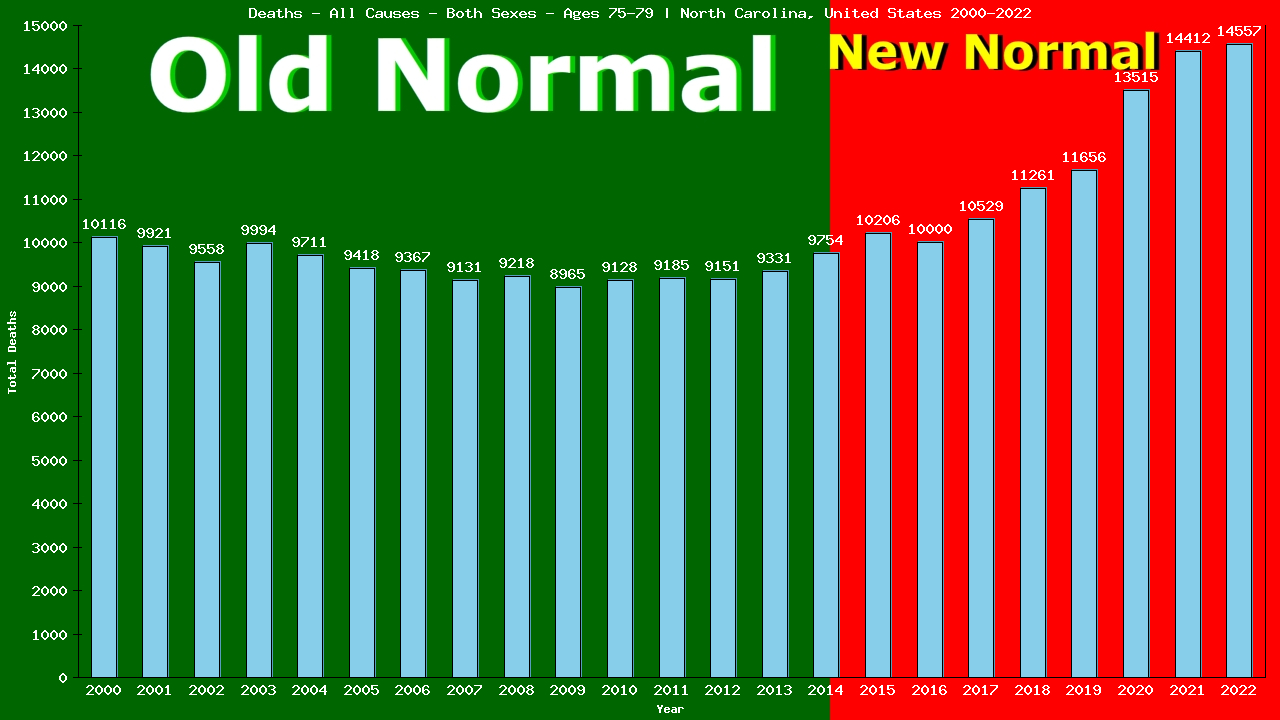 Graph showing Deaths - All Causes - Elderly Men And Women - Aged 75-79 | North Carolina, United-states